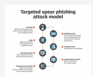 Ways to prepare for a phishing attack