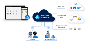 Microsoft Azure Active Directory