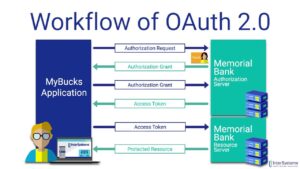 OAuth