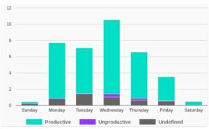 Analyze your productivity 