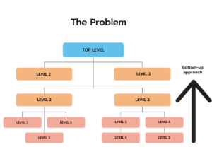 The bottom-up approach 