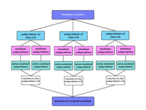 The divide-and-conquer approach 