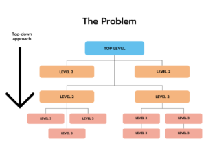 The top-down approach 